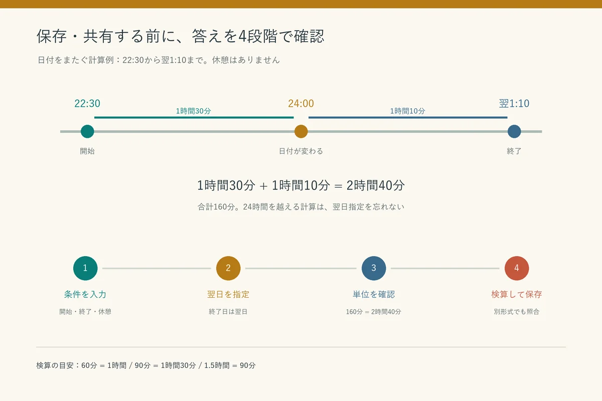 22時30分から翌1時10分までを2時間40分と確認する手順